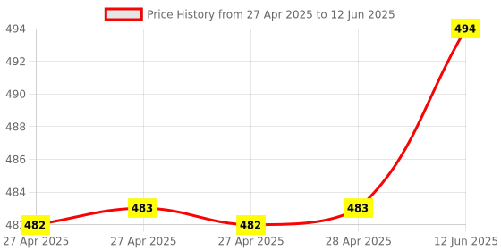 industrybuying.com Infineon POWER LOAD SW, HIGH SIDE, -40 TO 150DEGC, BTS426L1E3062ABUMA1 infineon Price History Graph from 27 Apr 2025 to 12 Jun 2025