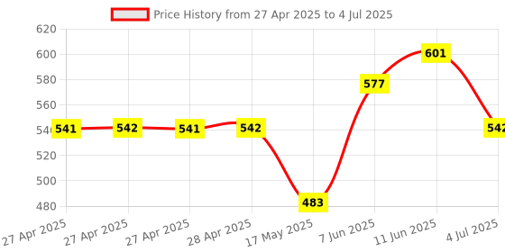 industrybuying.com Infineon POWER LOAD SW, HIGH SIDE, -40 TO 150DEGC, BTS500151TADATMA2 infineon Price History Graph from 27 Apr 2025 to 4 Jul 2025
