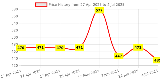 industrybuying.com Infineon POWER LOAD SW, HIGH SIDE, -40 TO 150DEGC, BTS612N1E3128ABUMA1 infineon Price History Graph from 27 Apr 2025 to 4 Jul 2025
