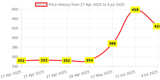 industrybuying.com Infineon POWER LOAD SW, HIGH SIDE, 41V, TO-263-5, BTS436L2GATMA1 infineon Price History Graph from 27 Apr 2025 to 4 Jul 2025