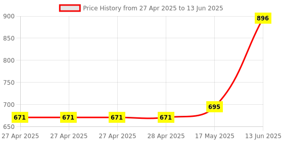 industrybuying.com Infineon POWER LOAD SW, HIGH SIDE, 43V, SOIC-20, BTS740S2XUMA1 infineon Price History Graph from 27 Apr 2025 to 13 Jun 2025