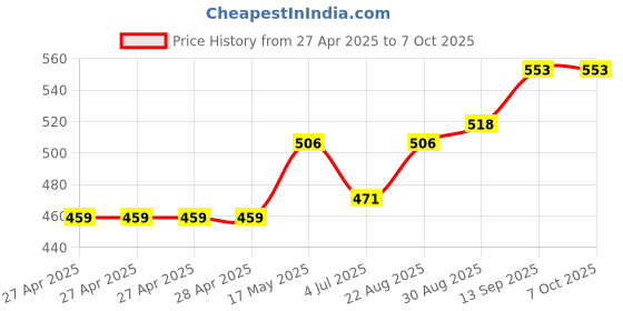 industrybuying.com Infineon POWER LOAD SW, HIGH SIDE, 43V, TO-263-5, BTS441RGATMA1 infineon Price History Graph from 27 Apr 2025 to 7 Oct 2025