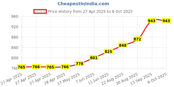 industrybuying.com Infineon POWER LOAD SW, HIGH SIDE, 45V, SOIC-36, ITS42008SBDAUMA1 infineon Price History Graph from 27 Apr 2025 to 6 Oct 2025
