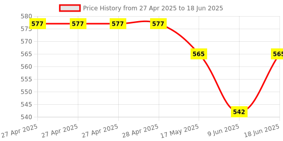 industrybuying.com Infineon POWER LOAD SW, HIGH SIDE, 60V, SOT-223-4, ITS41K0SMENHUMA1 (Pack of 5) infineon Price History Graph from 27 Apr 2025 to 18 Jun 2025