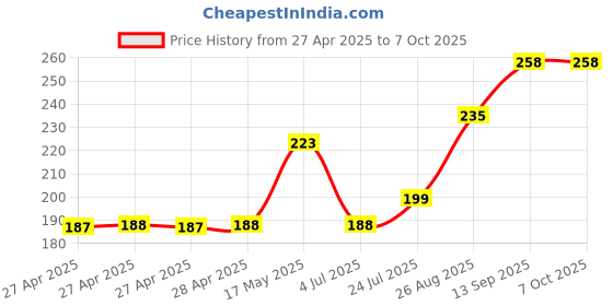 industrybuying.com Infineon POWER LOAD SW, HIGH SIDE, 62V, TO-252-5, BTS452TATMA1 infineon Price History Graph from 27 Apr 2025 to 7 Oct 2025