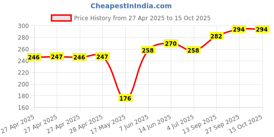 industrybuying.com Infineon POWER LOAD SW, HIGH SIDE, SOT-223-4, BTS4140NHUMA1 infineon Price History Graph from 27 Apr 2025 to 14 Oct 2025