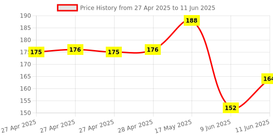 industrybuying.com Infineon POWER LOAD SW, HIGH SIDE, SOT-223-4, ITS4200SMEPHUMA1 infineon Price History Graph from 27 Apr 2025 to 11 Jun 2025