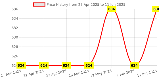 industrybuying.com Infineon POWER LOAD SW, HIGH SIDE, TO-263-7, BTS500101TADATMA2 infineon Price History Graph from 27 Apr 2025 to 11 Jun 2025