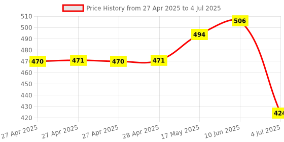 industrybuying.com Infineon POWER LOAD SW, HIGH SIDE, TSSOP-24, BTS722204ESAXUMA1 infineon Price History Graph from 27 Apr 2025 to 4 Jul 2025