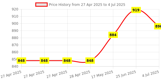 industrybuying.com Infineon POWER LOAD SW, LOW SIDE, 10V, TO-252-3, BTS3028SDRATMA1 (Pack of 5) infineon Price History Graph from 27 Apr 2025 to 4 Jul 2025