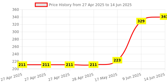 industrybuying.com Infineon POWER LOAD SW, LOW SIDE, 10V, TO-252-3, BTS3046SDRATMA1 infineon Price History Graph from 27 Apr 2025 to 14 Jun 2025