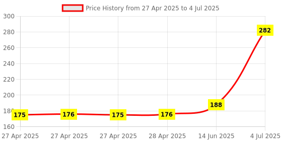 industrybuying.com Infineon POWER LOAD SW, LOW SIDE, 10V, TO-252-3, BTS3104SDLATMA1 infineon Price History Graph from 27 Apr 2025 to 4 Jul 2025