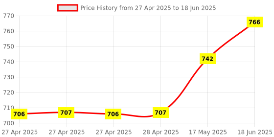 industrybuying.com Infineon POWER LOAD SW, LOW SIDE, -40 TO 150DEG C, TLE7230RAUMA1 infineon Price History Graph from 27 Apr 2025 to 18 Jun 2025