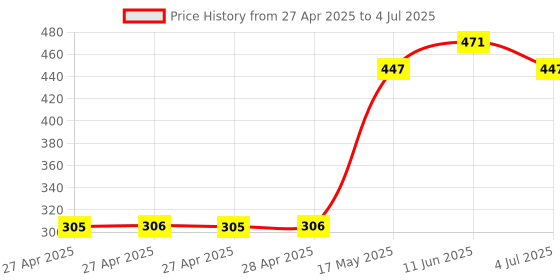 industrybuying.com Infineon POWER LOAD SW, LOW SIDE, 40V, TO-252-5, BTS3160DAUMA1 infineon Price History Graph from 27 Apr 2025 to 4 Jul 2025