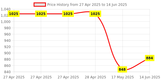 industrybuying.com Infineon POWER LOAD SW, LOW SIDE, 42V, TO-252-3, BTS3134DATMA1 (Pack of 5) infineon Price History Graph from 27 Apr 2025 to 14 Jun 2025