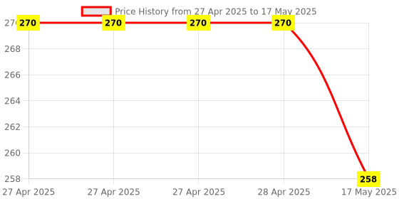 industrybuying.com Infineon POWER LOAD SW, LOW SIDE, 60V, SOIC-8, BTS3408GXUMA2 infineon Price History Graph from 27 Apr 2025 to 17 May 2025