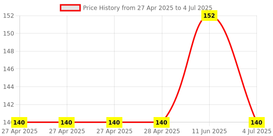 industrybuying.com Infineon POWER LOAD SWITCH, 13.5V, SOIC-8, ITS4200SSJDXUMA1 infineon Price History Graph from 27 Apr 2025 to 4 Jul 2025