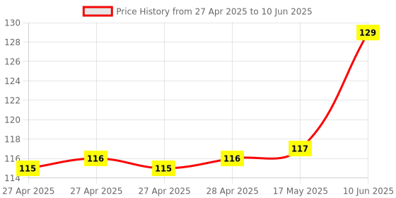 industrybuying.com Infineon POWER LOAD SWITCH, 13.5V, SOIC-8, ITS4300SSJDXUMA1 infineon Price History Graph from 27 Apr 2025 to 10 Jun 2025