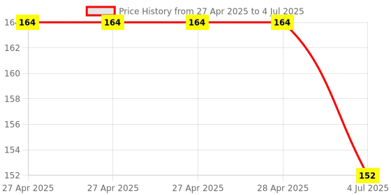 industrybuying.com Infineon POWER LOAD SWITCH, 13.5V, TSON-8, ITS42K5DLDFXUMA1 infineon Price History Graph from 27 Apr 2025 to 4 Jul 2025