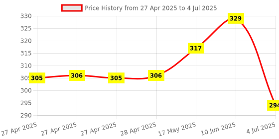 industrybuying.com Infineon POWER LOAD SWITCH, AEC-Q100, SOIC-8, AUIPS7091GTR infineon Price History Graph from 27 Apr 2025 to 4 Jul 2025