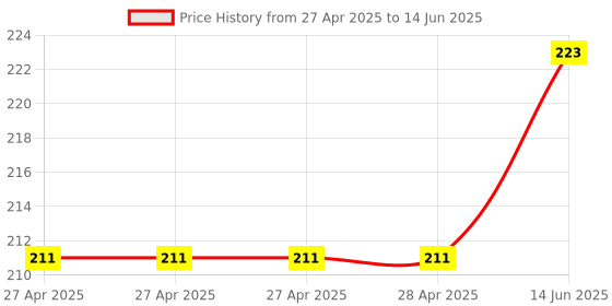 industrybuying.com Infineon POWER LOAD SWITCH, AUTO, 28V, SOIC-14, BTS50161EKBXUMA1 infineon Price History Graph from 27 Apr 2025 to 14 Jun 2025