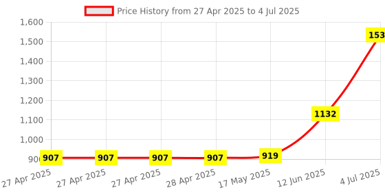 industrybuying.com Infineon POWER LOAD SWITCH, AUTO, 28V, TSSOP14, BTS70082EPAXUMA1 (Pack of 5) infineon Price History Graph from 27 Apr 2025 to 4 Jul 2025