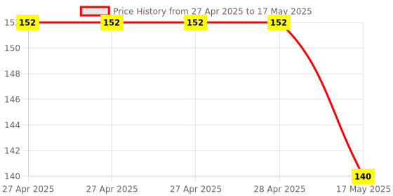 industrybuying.com Infineon POWER LOAD SWITCH, AUTO, 5.5V, TO-252, BTF3050TEATMA1 infineon Price History Graph from 27 Apr 2025 to 17 May 2025