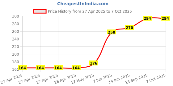 industrybuying.com Infineon POWER SWITCH, HIGH-SIDE, 52V, SOIC-8, ISP752TFUMA1 infineon Price History Graph from 27 Apr 2025 to 7 Oct 2025