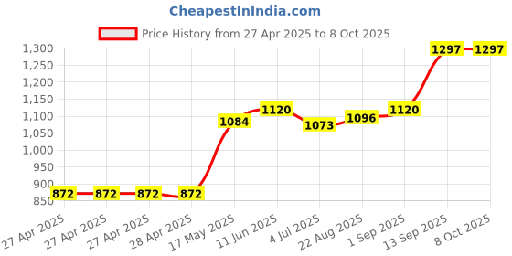 industrybuying.com Infineon POWER SWITCH, HIGH-SIDE, 5.5V, SOIC-36, ISO1H811GAUMA1 infineon Price History Graph from 27 Apr 2025 to 8 Oct 2025