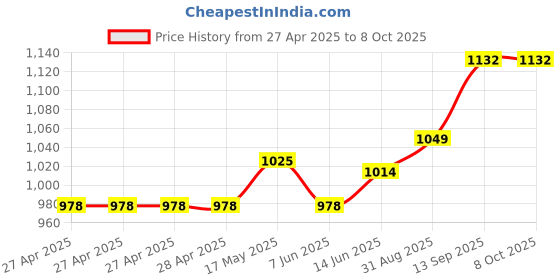 industrybuying.com Infineon POWER SWITCH, HIGH-SIDE, 5.5V, SOIC-36, ISO1H812GAUMA1 infineon Price History Graph from 27 Apr 2025 to 8 Oct 2025