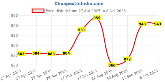 industrybuying.com Infineon POWER SWITCH, HIGH-SIDE, 5.5V, SOIC-36, ISO1H815GAUMA1 infineon Price History Graph from 27 Apr 2025 to 8 Oct 2025