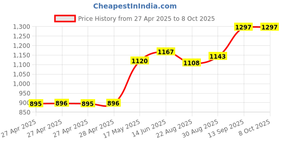 industrybuying.com Infineon POWER SWITCH, HIGH-SIDE, 5.5V, SOIC-36, ISO1H816GAUMA1 infineon Price History Graph from 27 Apr 2025 to 7 Oct 2025