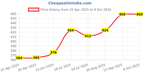 industrybuying.com Infineon PRESSURE SENSOR, 10-115KPA, SOFL-8, KP215F1701XTMA1 infineon Price History Graph from 25 Apr 2025 to 8 Oct 2025