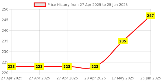 industrybuying.com Infineon PRESSURE SENSOR, 120KPA, -40 TO 85DEG C, DPS368XTSA1 infineon Price History Graph from 27 Apr 2025 to 25 Jun 2025