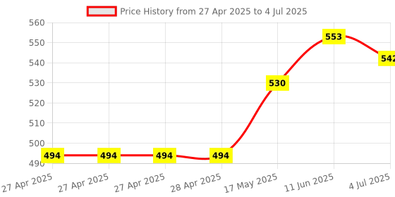 industrybuying.com Infineon PRESSURE SENSOR, 40-115KPA, SOF-8, KP235XTMA1 infineon Price History Graph from 27 Apr 2025 to 4 Jul 2025