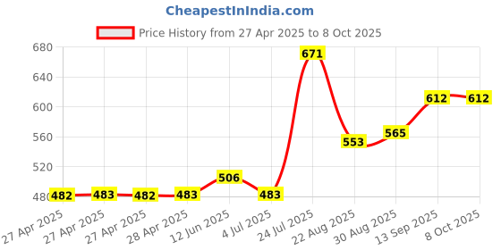 industrybuying.com Infineon PRESSURE SENSOR, 40-115KPA, SOFL-8, KP236XTMA1 infineon Price History Graph from 27 Apr 2025 to 7 Oct 2025