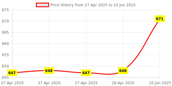 industrybuying.com Infineon PRESSURE SENSOR, 400KPA, -40 TO 140DEG C, KP229F3519XTMA1 infineon Price History Graph from 27 Apr 2025 to 10 Jun 2025
