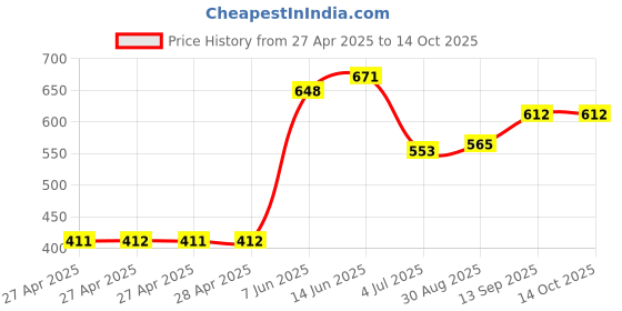 industrybuying.com Infineon PRESSURE SENSOR, BAROMETRIC, SMD-8, KP234XTMA1 infineon Price History Graph from 27 Apr 2025 to 13 Oct 2025