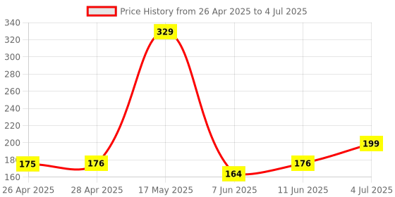 industrybuying.com Infineon PWM CONTROLLER, 100KHZ, 25V, DIP-7, ICE3AR2280JZXKLA1 infineon Price History Graph from 26 Apr 2025 to 4 Jul 2025