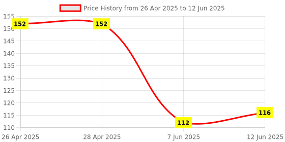 industrybuying.com Infineon PWM CONTROLLER, 100KHZ, 25V, SOIC-8, ICE3AS03LJGXUMA1 infineon Price History Graph from 26 Apr 2025 to 12 Jun 2025