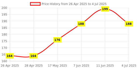 industrybuying.com Infineon PWM CONTROLLER, 100KHZ, 26V, DIP-8, ICE3A1065ELJFKLA1 infineon Price History Graph from 26 Apr 2025 to 4 Jul 2025