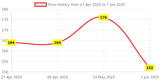 industrybuying.com Infineon PWM CONTROLLER, 100KHZ, DIP-7, ICE5AR4780BZSXKLA1 infineon Price History Graph from 27 Apr 2025 to 7 Jun 2025