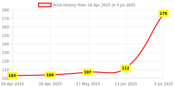 industrybuying.com Infineon PWM CONTROLLER, 100KHZ, SOIC-8, ICE5ASAGXUMA1 infineon Price History Graph from 26 Apr 2025 to 5 Jul 2025