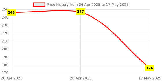 industrybuying.com Infineon PWM CONTROLLER, 25V, DIP-7, ICE2QR2280GXUMA1 infineon Price History Graph from 26 Apr 2025 to 17 May 2025
