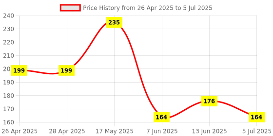 industrybuying.com Infineon PWM CONTROLLER, 25V, DIP-7, ICE2QR2280ZXKLA1 infineon Price History Graph from 26 Apr 2025 to 5 Jul 2025