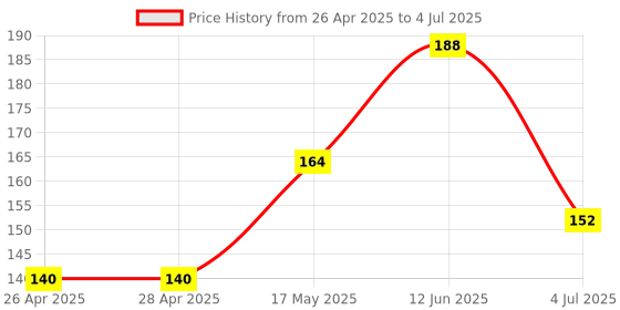 industrybuying.com Infineon PWM CONTROLLER, 25V, SOIC-8, ICE2QS02GXUMA1 infineon Price History Graph from 26 Apr 2025 to 4 Jul 2025