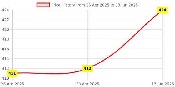 industrybuying.com Infineon PWM CONTROLLER, 2MHZ, 3.63V, QFN-56, IR35201MTRPBF infineon Price History Graph from 26 Apr 2025 to 13 Jun 2025