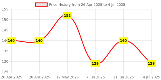 industrybuying.com Infineon PWM CONTROLLER, SMPS, 26V, SOIC-8, ICE2QS03GXUMA1 infineon Price History Graph from 26 Apr 2025 to 4 Jul 2025