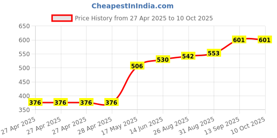 industrybuying.com Infineon PWR LOAD SW, HIGH SIDE, 16V, SOIC-12, BTS5215LAUMA1 infineon Price History Graph from 27 Apr 2025 to 10 Oct 2025