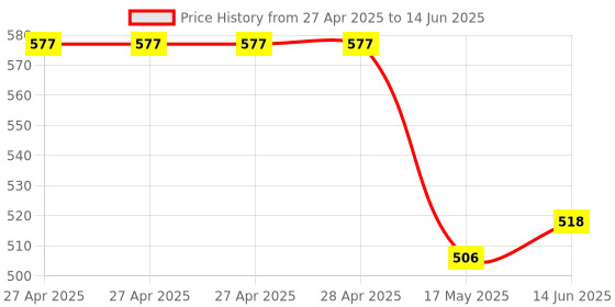 industrybuying.com Infineon PWR LOAD SW, HIGH SIDE, 16V, SOIC-20, BTS712N1XUMA1 infineon Price History Graph from 27 Apr 2025 to 14 Jun 2025